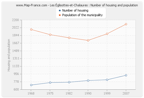 Les Églisottes-et-Chalaures : Number of housing and population